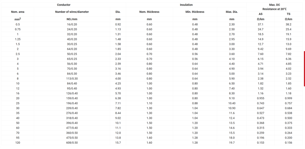 QFR Chinese Standard Low Voltage Wire QFR Chinese Standard Low Voltage Wire