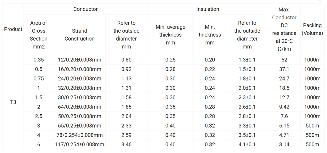 T3 Low Voltage Heat Cable T3 Low Voltage Heat Cable
